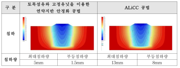 토목섬유와 고정유닛을 활용한 부상형 연약지반 개량공법 해석적 연구, 2014 한국지반공학회 학술발표회