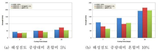 시멘트 100%와 순환자원 혼합 안정화제의 해성점토에 대한 적용성 비교