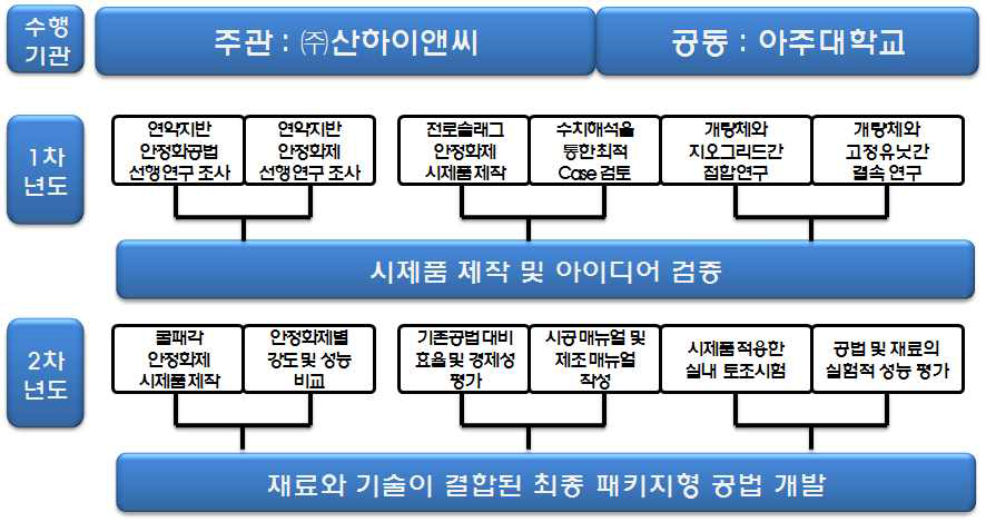 연차별 연구개발 범위