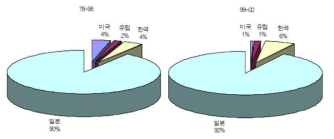 혼합처리공법의 국가별 출원비율