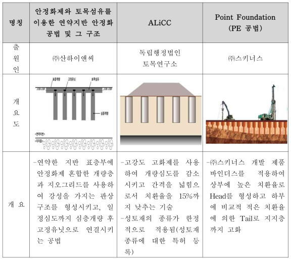 기존 특허기술과의 비교