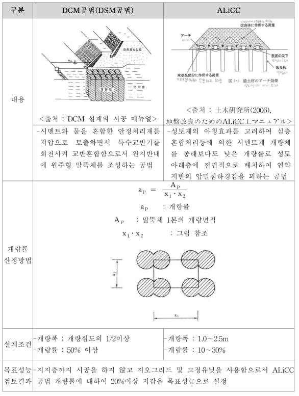 유사공법 검토