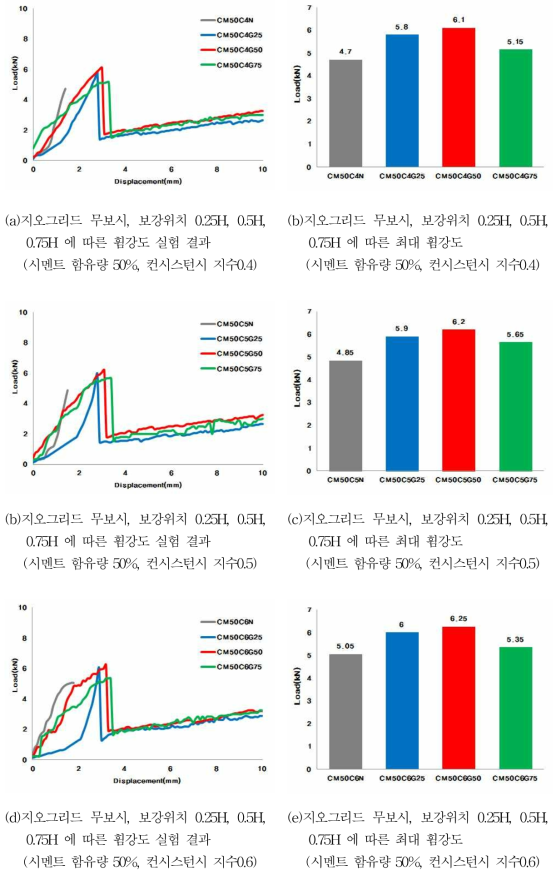 지오그리드 위치 변화에 따른 개량체 강도(시멘트 함유량 50%)