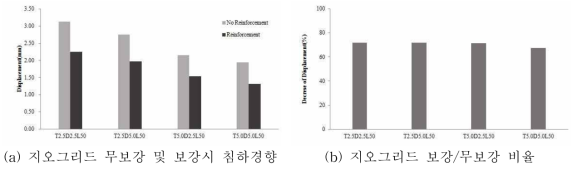 지오그리드 보강에 따른 침하 경향