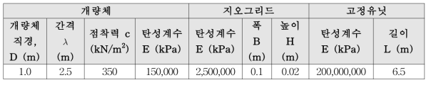 개량체, 지오그리드 및 고정유닛 입력조건