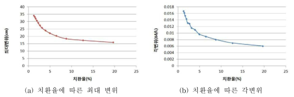 치환율에 따른 최대 변위 및 각변위