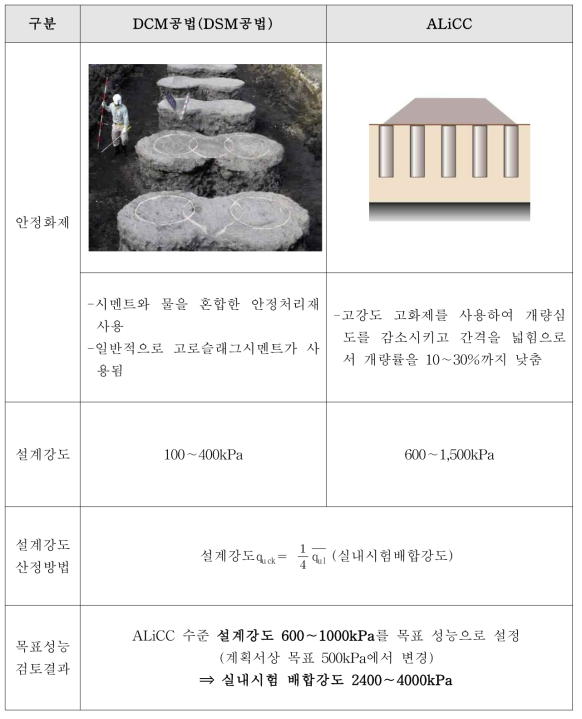 DCM공법과 ALiCC 공법의 안정화제 검토