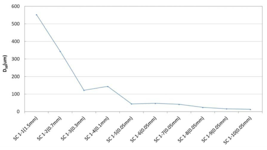 제강슬래그 분쇄에 따른 평균입경(D50)