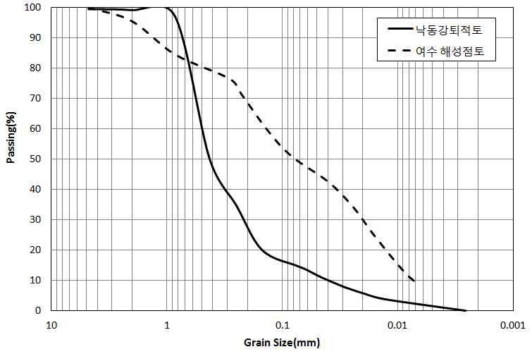낙동강 퇴적토 및 여수해성점토 입도분포