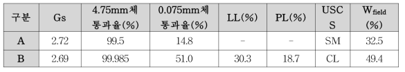 대상시료 기초물성 시험결과