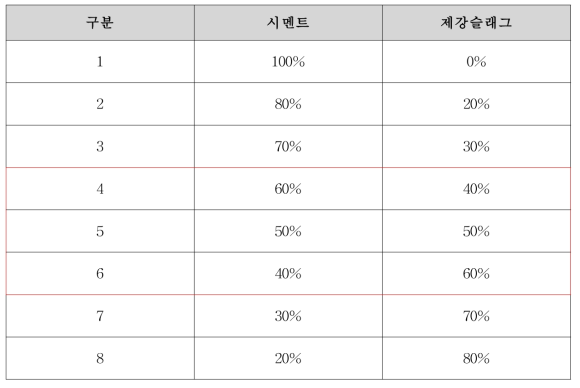 안정화제 혼합비