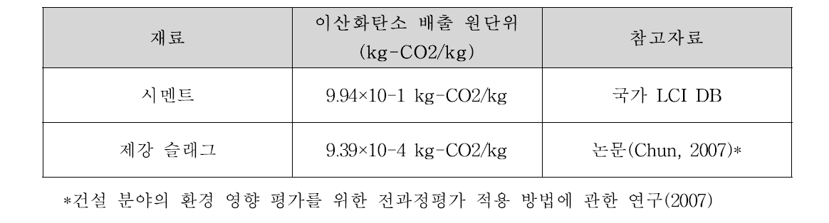 원재료 이산화탄소 배출 원단위