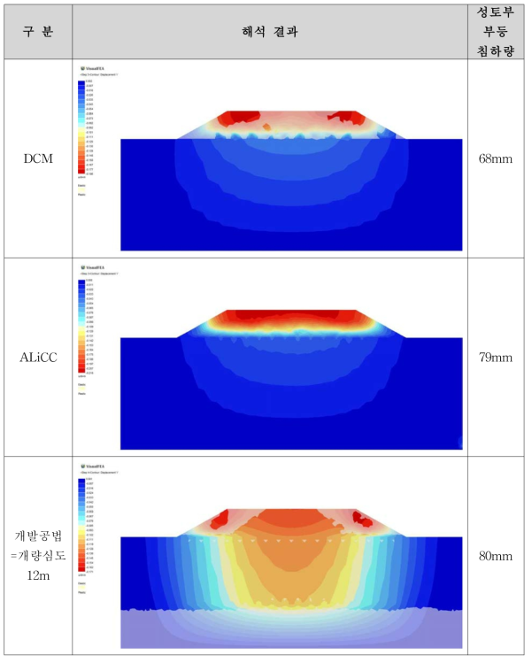 수치해석에 의한 개량심도 산정 근거