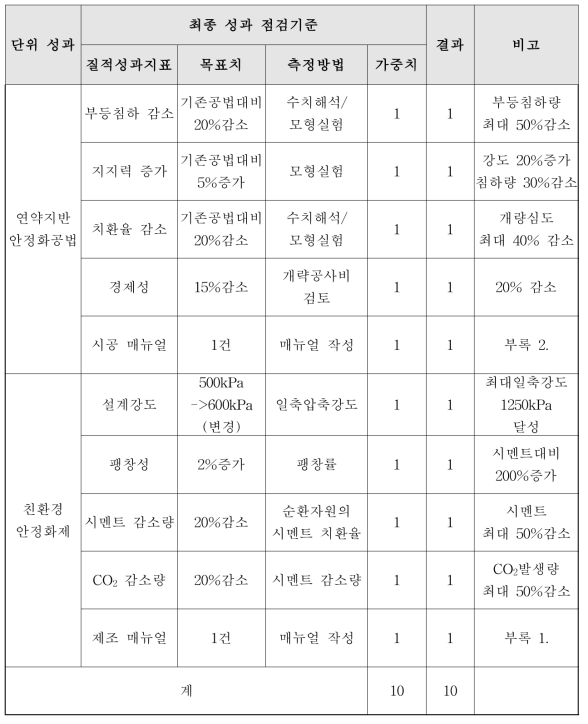 최종 성과 점검