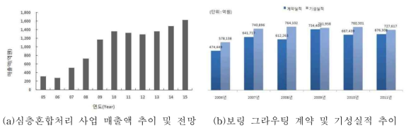 혼합처리 시장 규모