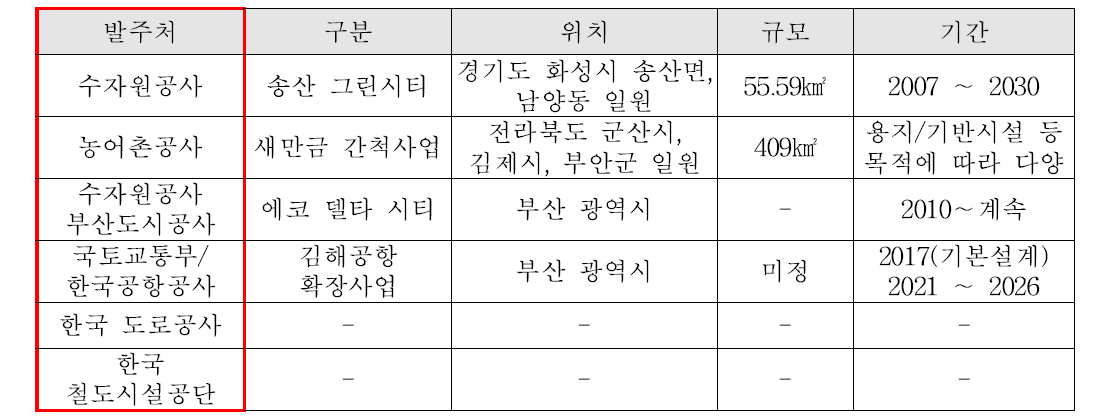 국내 연약지반 관련 주요 고객 현황