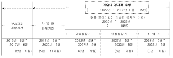 기술개발 추진 계획