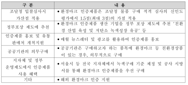 환경마크 인증시 지원 내용