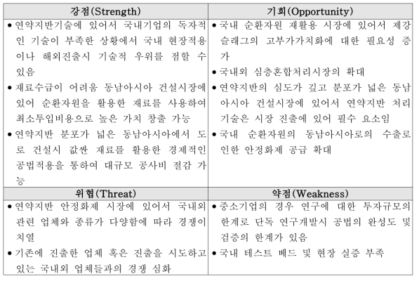 SWOT 분석