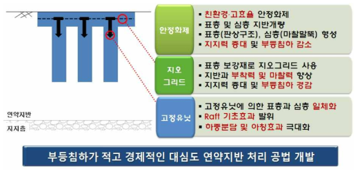 기술 개발 목표