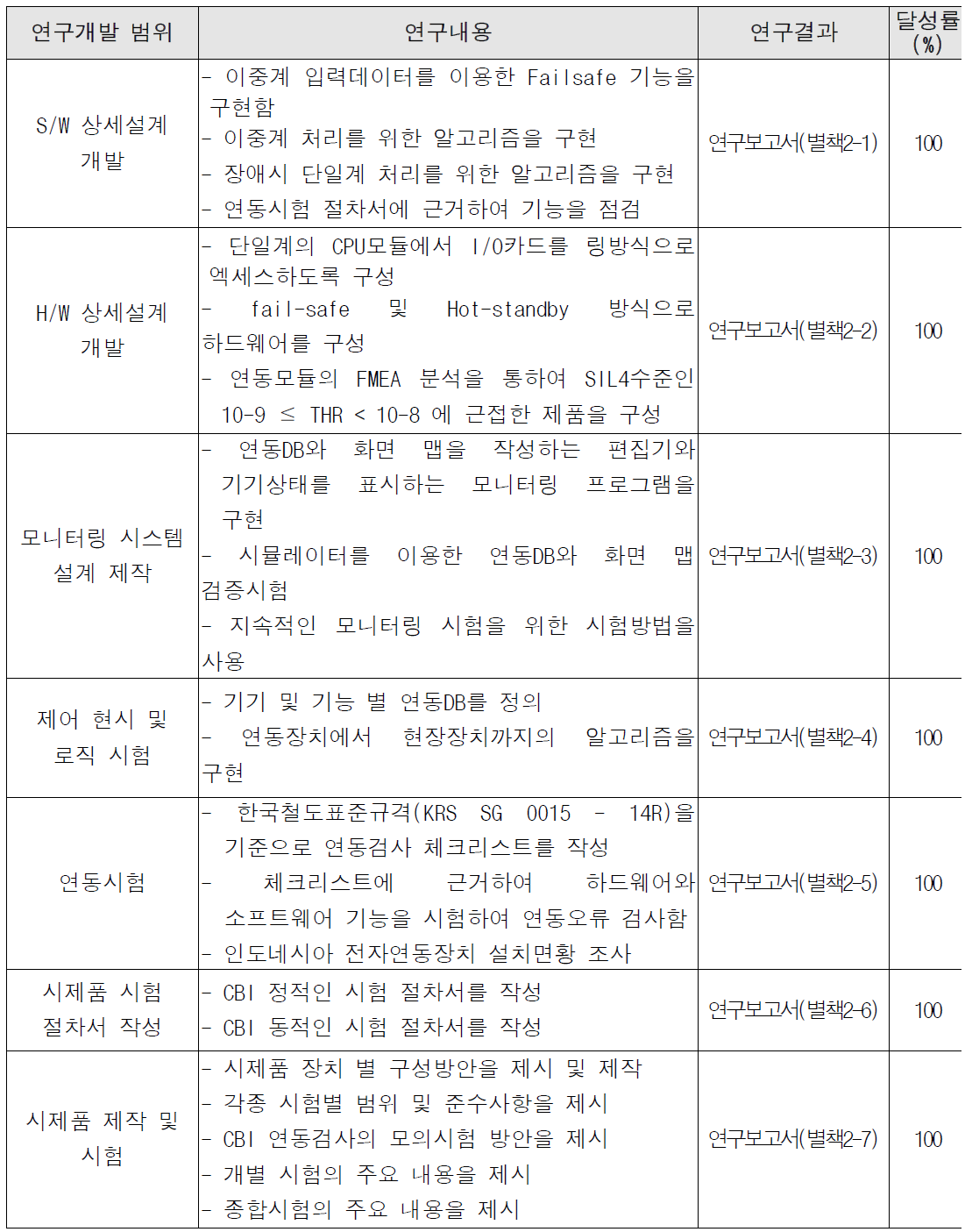 2차년도 연구 수행 내용 및 결과