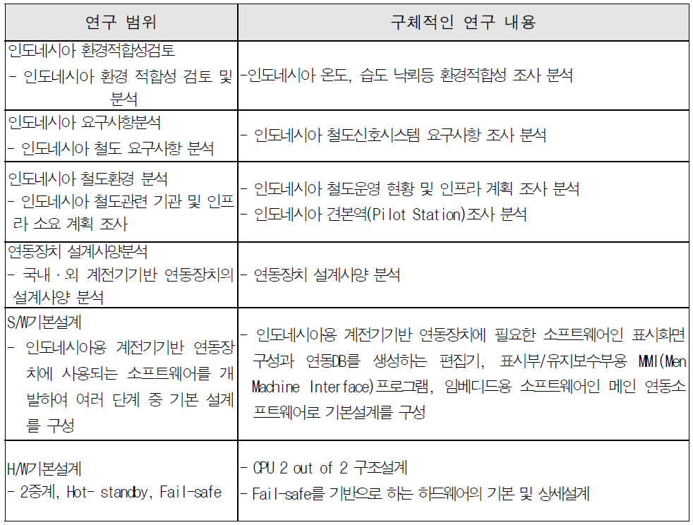 1차년도 연구개발 범위