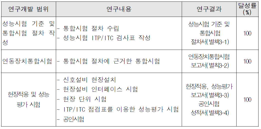 3차년도 연구 수행 내용 및 결과