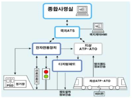 ATO신호설비와 연동 인터페이스 방식의 기본 개념도