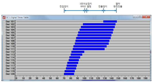 검지기별 열차검지 그래프(S1-2, 새마을호)