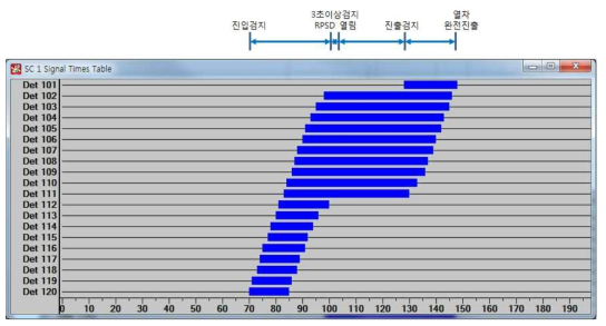 검지기별 열차검지 그래프(S1-3, 무궁화호)
