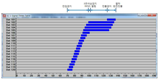 검지기별 열차검지 그래프(S1-4, 누리로)