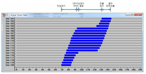 검지기별 열차검지 그래프(S2-2, 새마을호)