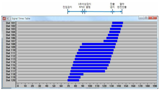 검지기별 열차검지 그래프(S2-3, 무궁화호)