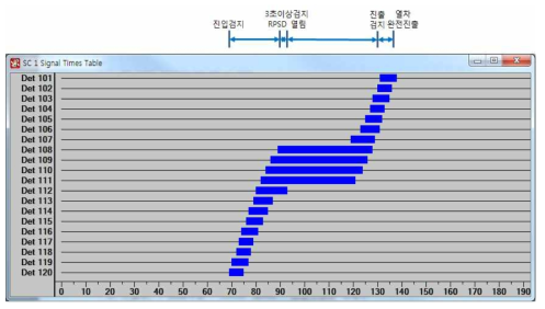 검지기별 열차검지 그래프(S1-4, 누리로)