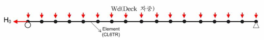 초기 형상 모델링