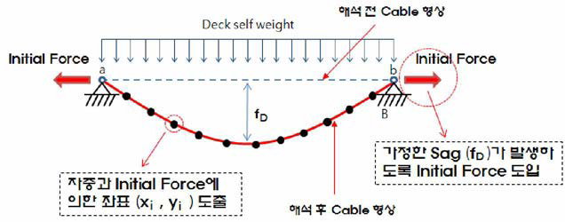 초기형상 모델링