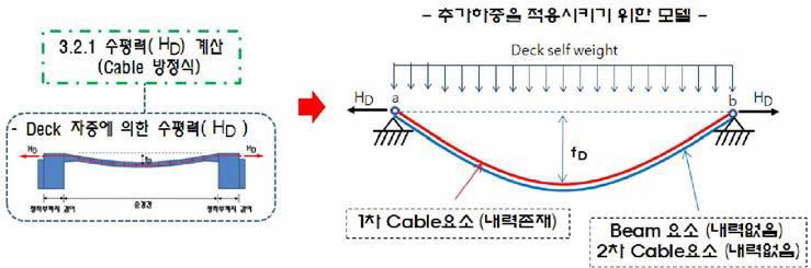 모델링 고려사항