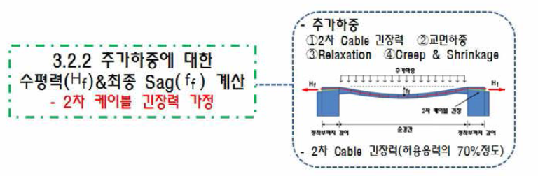 상부구조 설계절차(추가하중 도입)