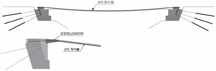 실제 프리스트레스 도입 과정