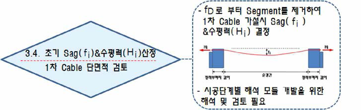 설계절차에 의한 1차 케이블 가설시 새그(ƒi)와 수평반력(Hi) 산정