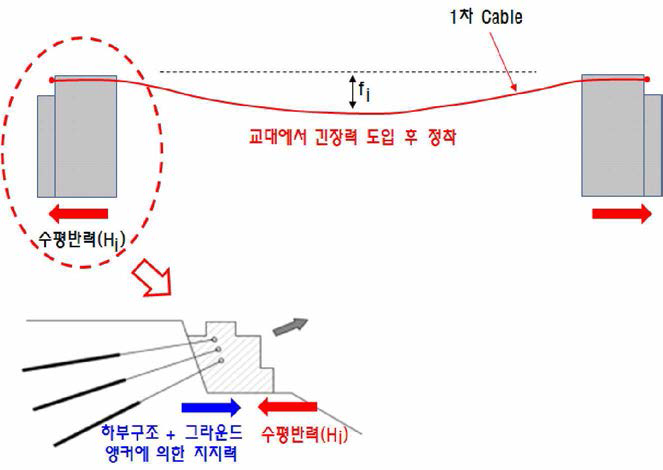 실제 1차 케이블 가설시