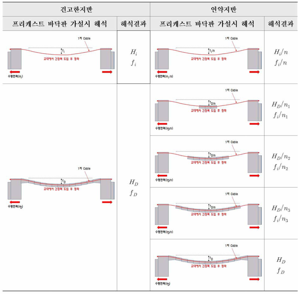 프리캐스트 바닥판 가설시 지반조건에 따른 해석 모델