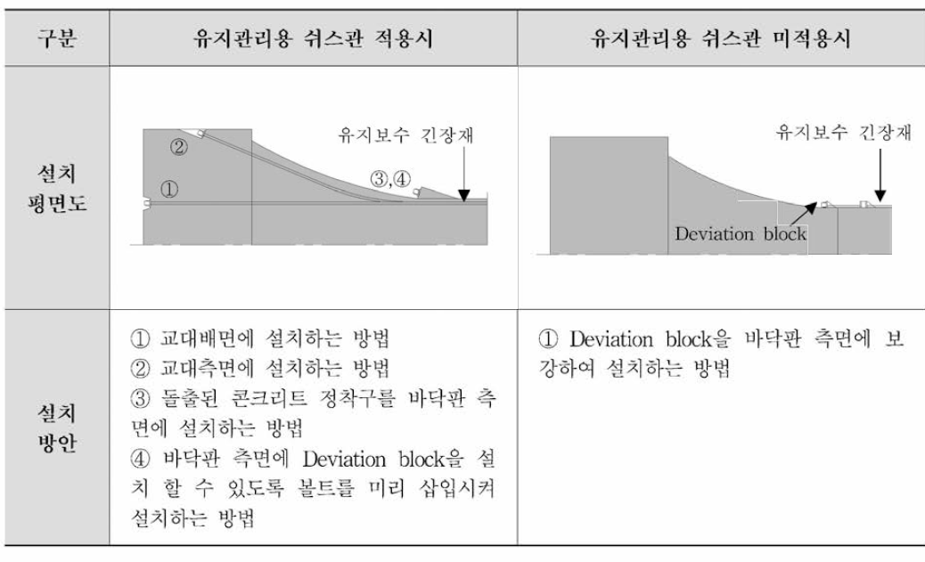 유지관리용 3차 긴장재 설치 방안