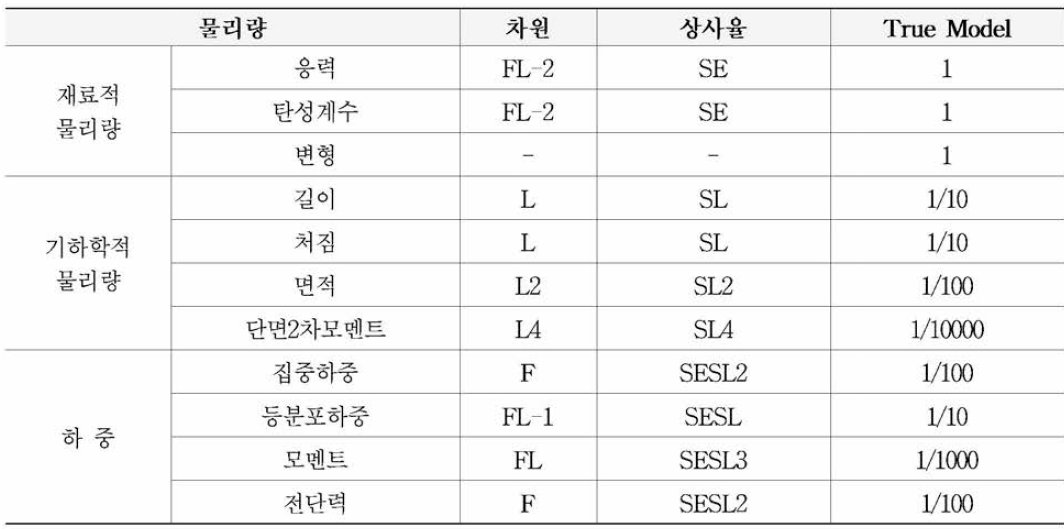 축소 실험체의 상사율