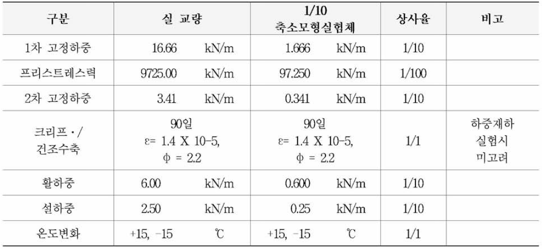 모형시험체의 하중상사 (현수바닥판 표준부 구간 적용시)