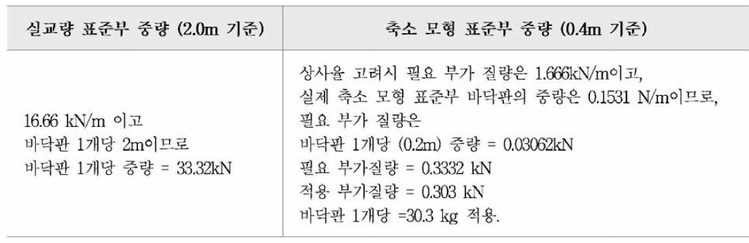 모형시험체의 기하상사 ( 현수바닥판 표준부 구간 적용시)