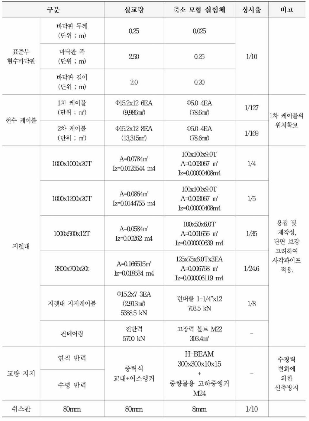 주요 부재의 기하상사