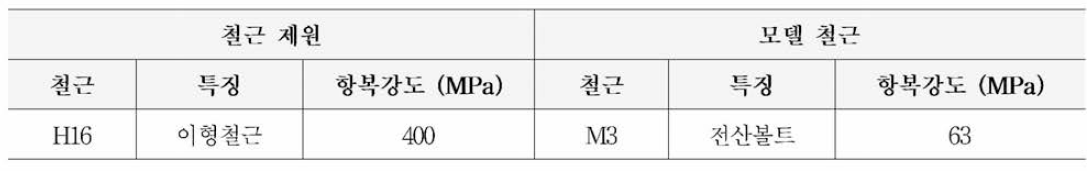 모델철근 특성