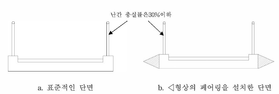 스트레스 리본 교량의 일반적인 단면현상