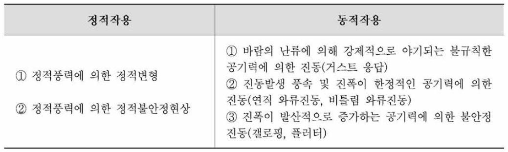 바람에 의해 교량에 발생하는 작용